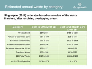 Estimated annual waste by category

Single-year (2011) estimates based on a review of the waste
literature, after resolving overlapping areas:




                                                              6
 