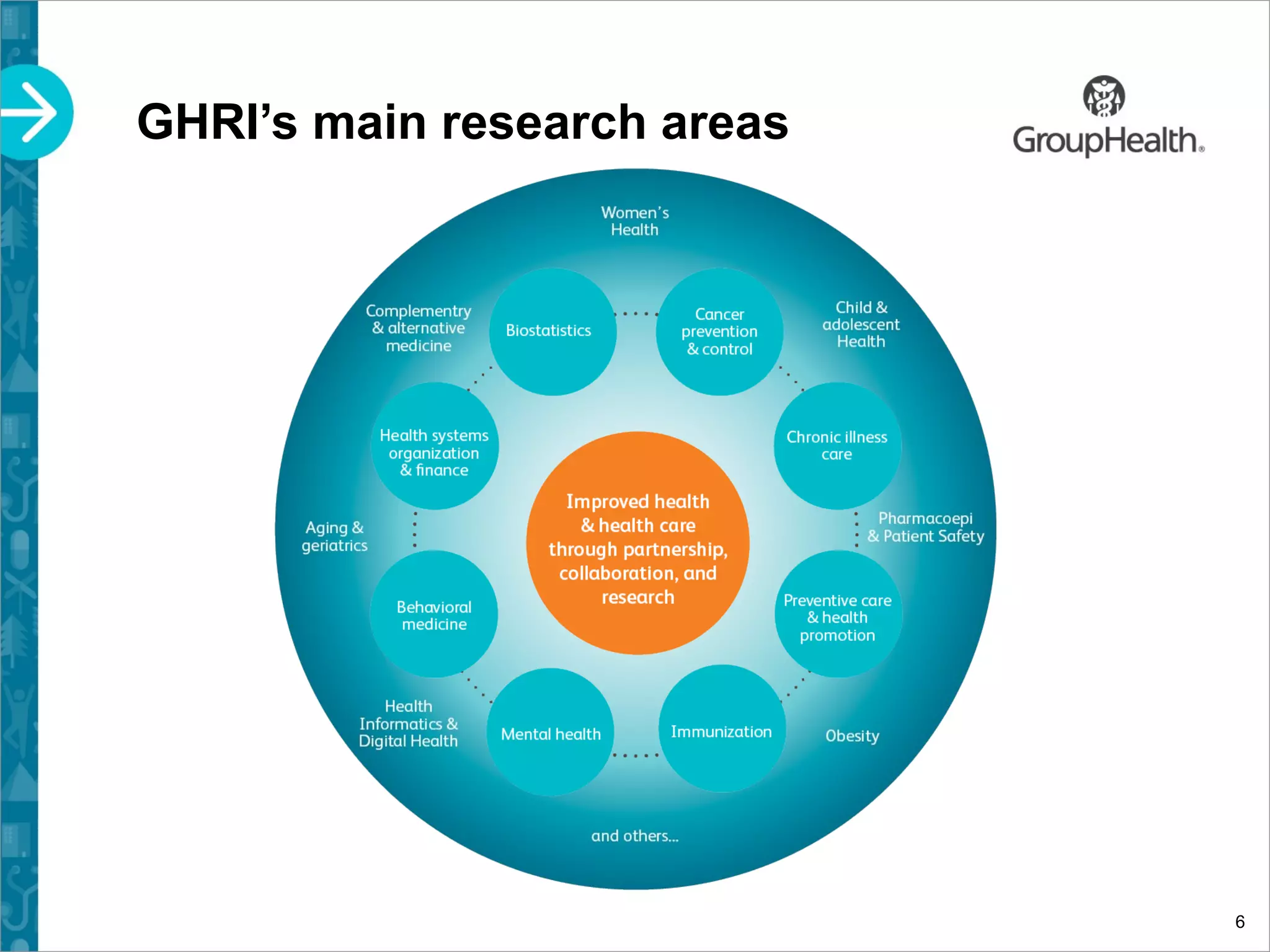 GHRI’s main research areas
6
 