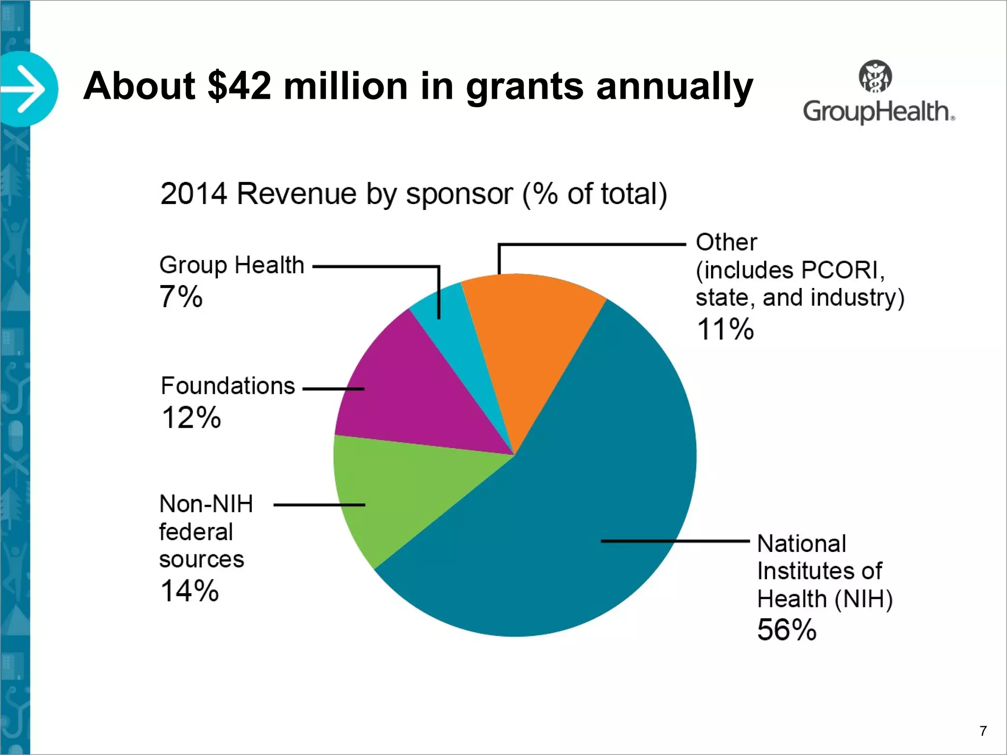 About $42 million in grants annually
7
 
