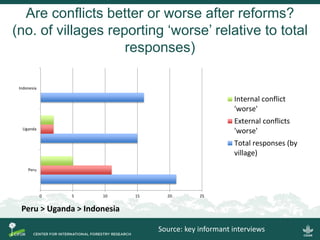 Conflict in collective land and forest formalization: a preliminary analysis