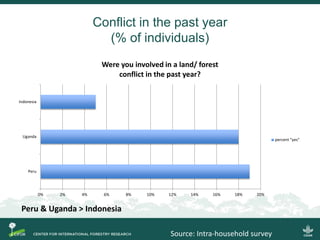 Conflict in collective land and forest formalization: a preliminary analysis