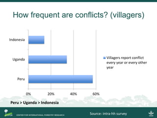 Conflict in collective land and forest formalization: a preliminary analysis