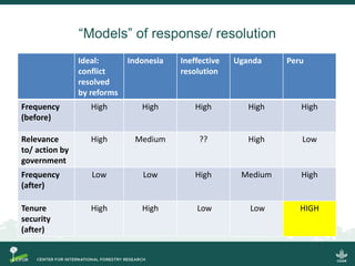 Conflict in collective land and forest formalization: a preliminary analysis