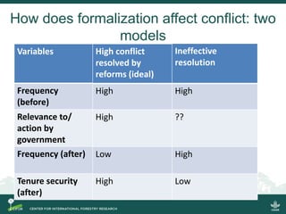Conflict in collective land and forest formalization: a preliminary analysis