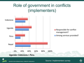 Conflict in collective land and forest formalization: a preliminary analysis