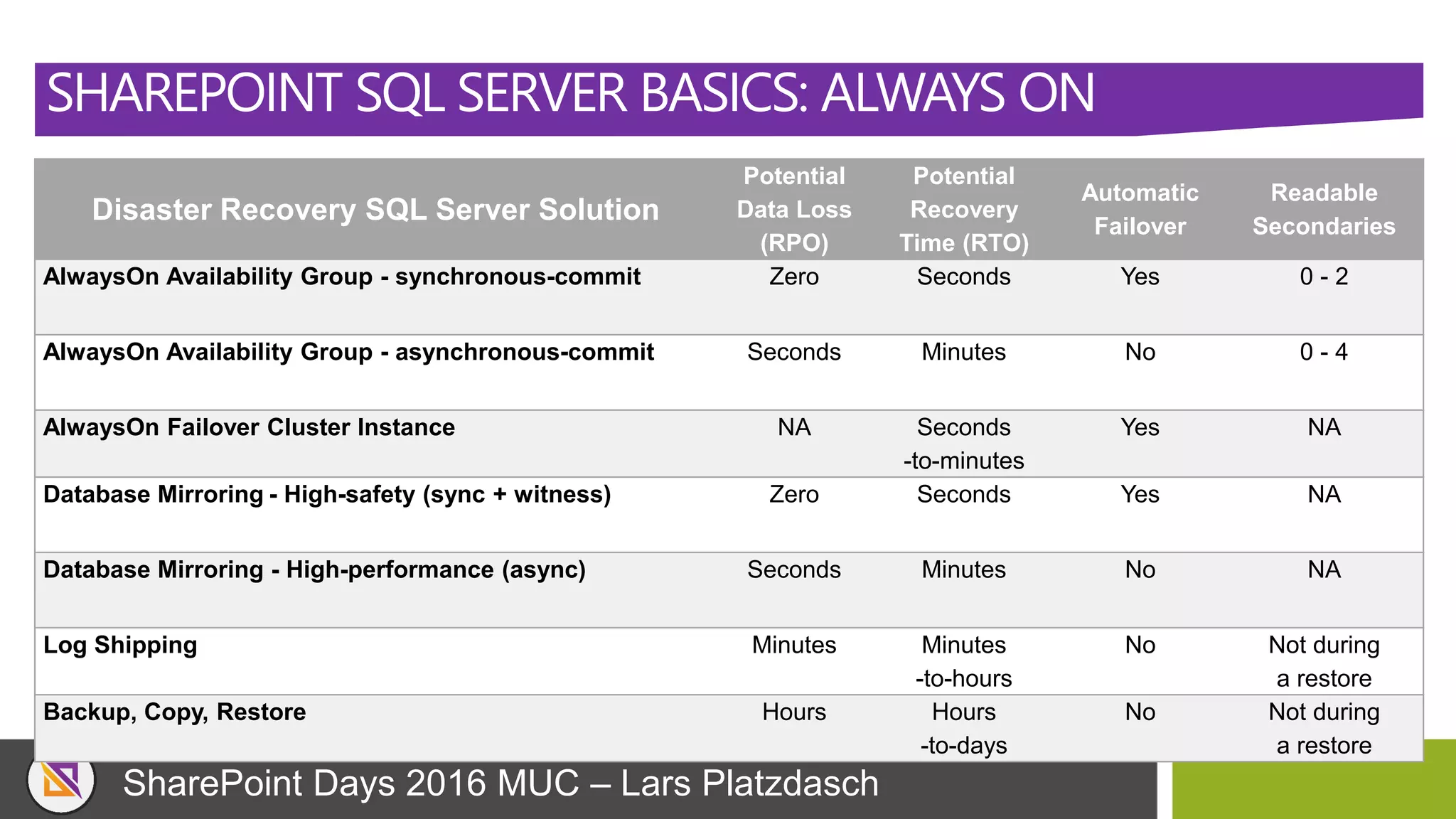 SharePoint Days 2016 MUC – Lars Platzdasch
SHAREPOINT SQL SERVER BASICS: ALWAYS ON
Disaster Recovery SQL Server Solution
Potential
Data Loss
(RPO)
Potential
Recovery
Time (RTO)
Automatic
Failover
Readable
Secondaries
AlwaysOn Availability Group - synchronous-commit Zero Seconds Yes 0 - 2
AlwaysOn Availability Group - asynchronous-commit Seconds Minutes No 0 - 4
AlwaysOn Failover Cluster Instance NA Seconds
-to-minutes
Yes NA
Database Mirroring - High-safety (sync + witness) Zero Seconds Yes NA
Database Mirroring - High-performance (async) Seconds Minutes No NA
Log Shipping Minutes Minutes
-to-hours
No Not during
a restore
Backup, Copy, Restore Hours Hours
-to-days
No Not during
a restore
 