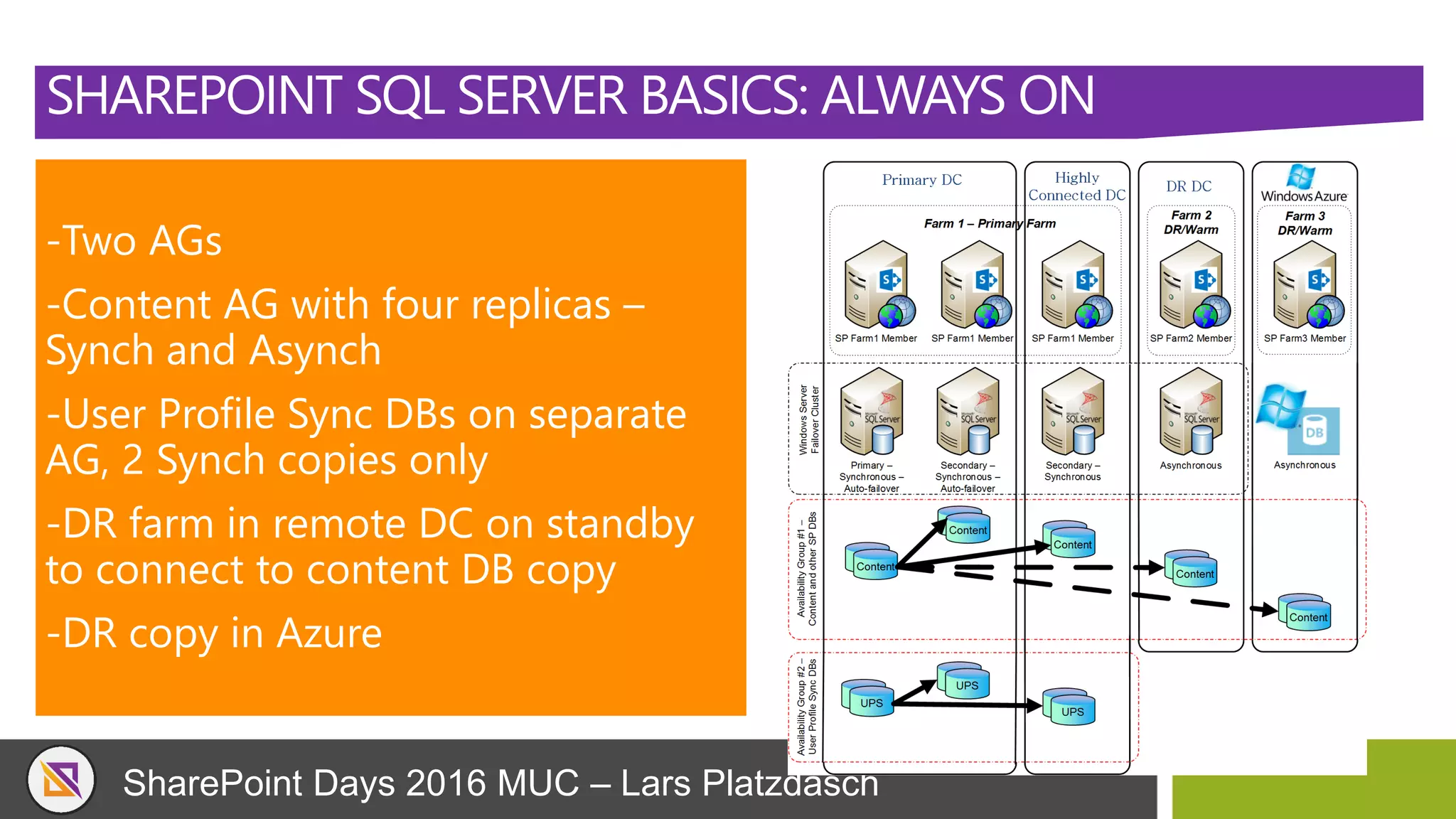 SharePoint Days 2016 MUC – Lars Platzdasch
SHAREPOINT SQL SERVER BASICS: ALWAYS ON
-Two AGs
-Content AG with four replicas –
Synch and Asynch
-User Profile Sync DBs on separate
AG, 2 Synch copies only
-DR farm in remote DC on standby
to connect to content DB copy
-DR copy in Azure
 
