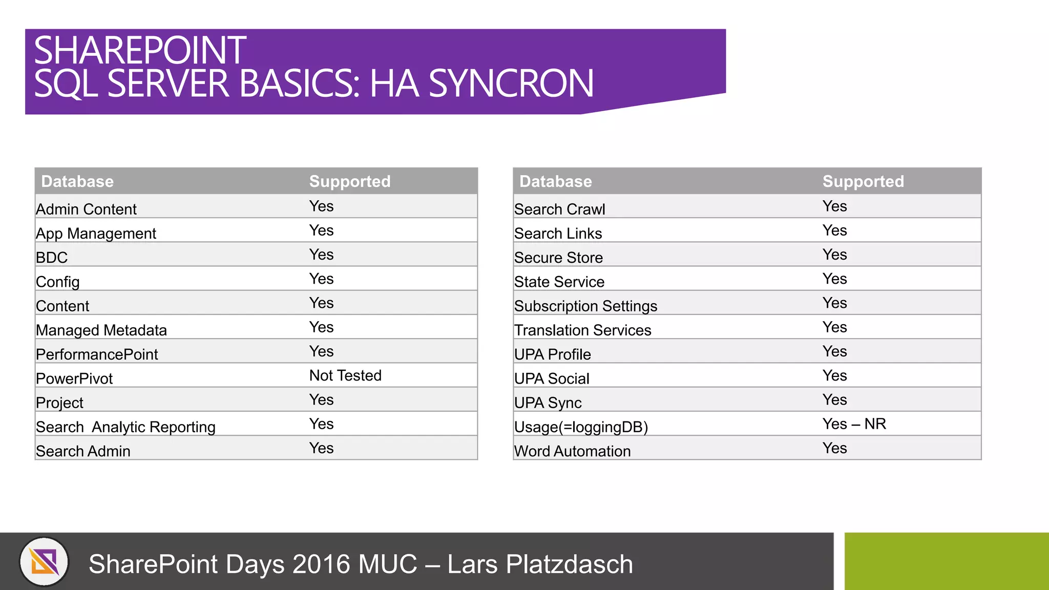 SharePoint Days 2016 MUC – Lars Platzdasch
SHAREPOINT
SQL SERVER BASICS: HA SYNCRON
Database Supported
Admin Content Yes
App Management Yes
BDC Yes
Config Yes
Content Yes
Managed Metadata Yes
PerformancePoint Yes
PowerPivot Not Tested
Project Yes
Search Analytic Reporting Yes
Search Admin Yes
Database Supported
Search Crawl Yes
Search Links Yes
Secure Store Yes
State Service Yes
Subscription Settings Yes
Translation Services Yes
UPA Profile Yes
UPA Social Yes
UPA Sync Yes
Usage(=loggingDB) Yes – NR
Word Automation Yes
 