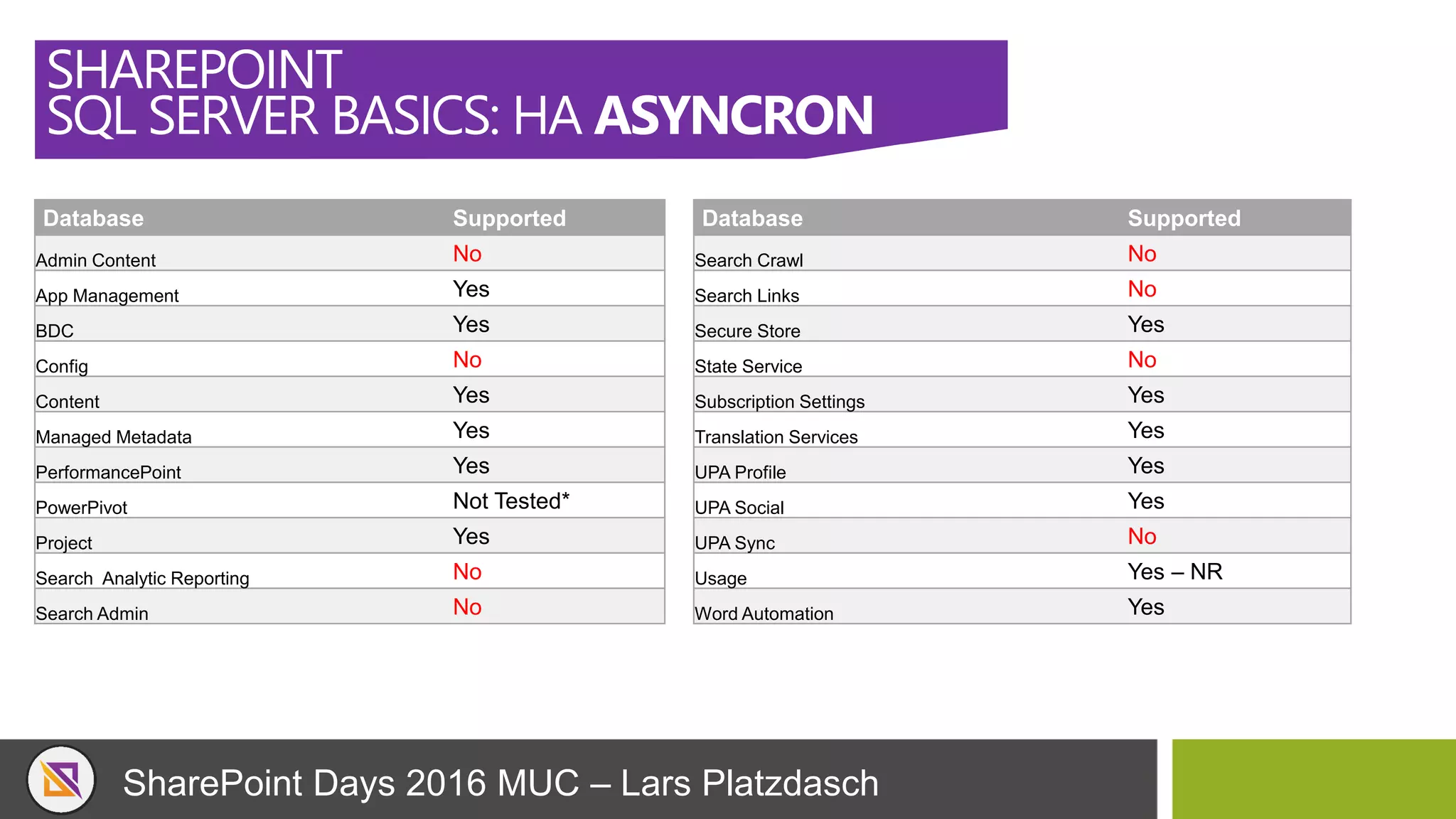 SharePoint Days 2016 MUC – Lars Platzdasch
SHAREPOINT
SQL SERVER BASICS: HA ASYNCRON
Database Supported
Admin Content No
App Management Yes
BDC Yes
Config No
Content Yes
Managed Metadata Yes
PerformancePoint Yes
PowerPivot Not Tested*
Project Yes
Search Analytic Reporting No
Search Admin No
Database Supported
Search Crawl No
Search Links No
Secure Store Yes
State Service No
Subscription Settings Yes
Translation Services Yes
UPA Profile Yes
UPA Social Yes
UPA Sync No
Usage Yes – NR
Word Automation Yes
 