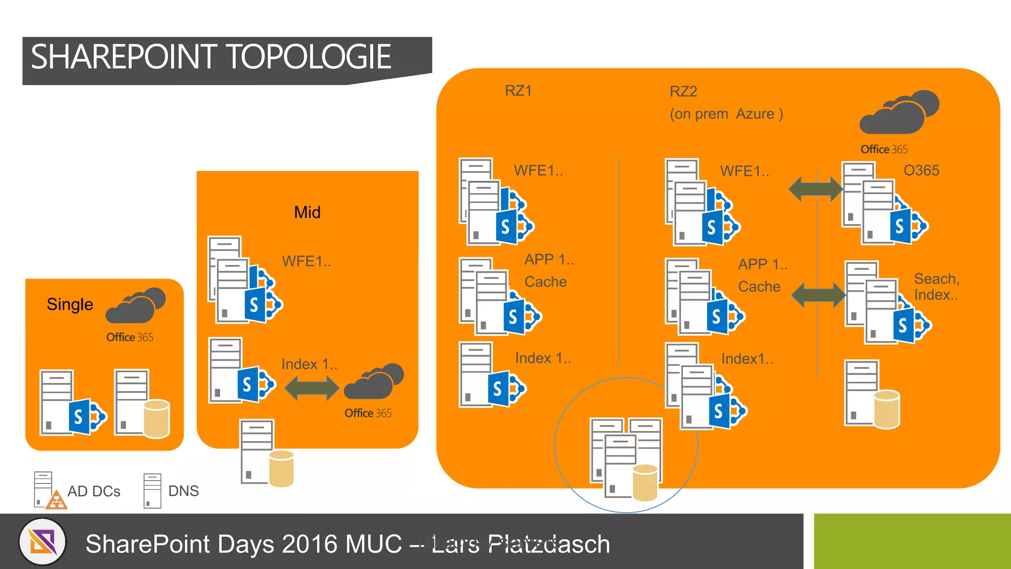 SharePoint Days 2016 MUC – Lars Platzdasch
SHAREPOINT TOPOLOGIE
Single
Mid
Office365
Office365
Office365
 
