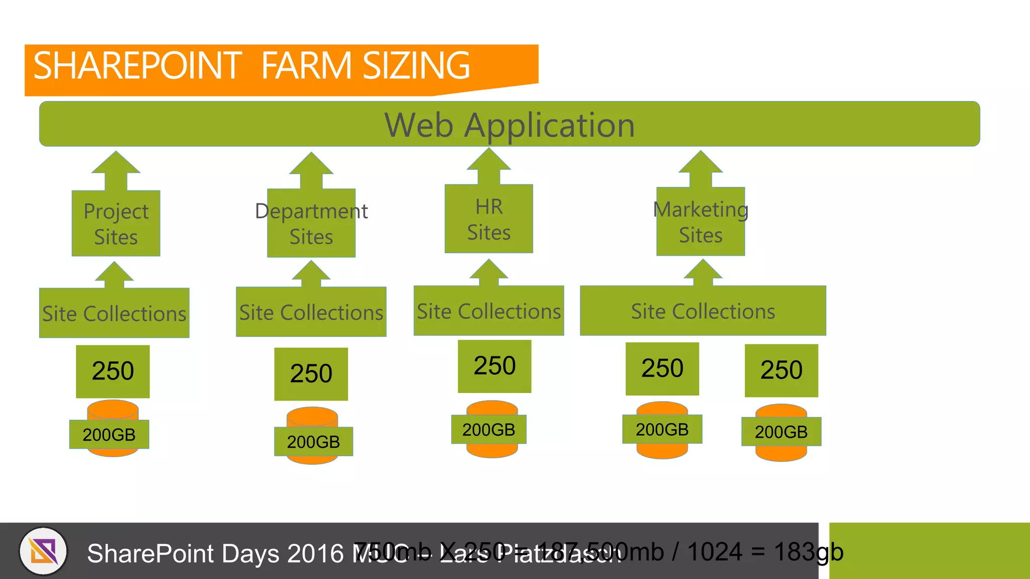 SharePoint Days 2016 MUC – Lars Platzdasch
250 250 250
SHAREPOINT FARM SIZING
Web Application
200GB 200GB
200GB
Site Collections Site Collections Site Collections
Project
Sites
Department
Sites
250
200GB
Site Collections
HR
Sites
Marketing
Sites
750mb X 250 = 187,500mb / 1024 = 183gb
250
200GB
 