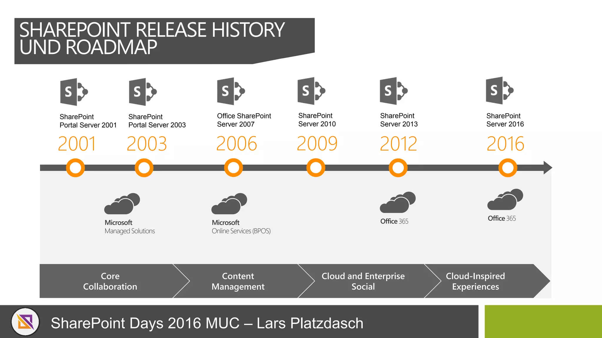 SharePoint Days 2016 MUC – Lars Platzdasch
2001
SharePoint
Portal Server 2001
2003
SharePoint
Portal Server 2003
2006
Office SharePoint
Server 2007
2009
SharePoint
Server 2010
2012
SharePoint
Server 2013
2016
SharePoint
Server 2016
Cloud-Inspired
Experiences
Cloud and Enterprise
Social
Content
Management
Core
Collaboration
Microsoft
ManagedSolutions
Microsoft
OnlineServices(BPOS)
Office365
SHAREPOINT RELEASE HISTORY
UND ROADMAP
Office365
 