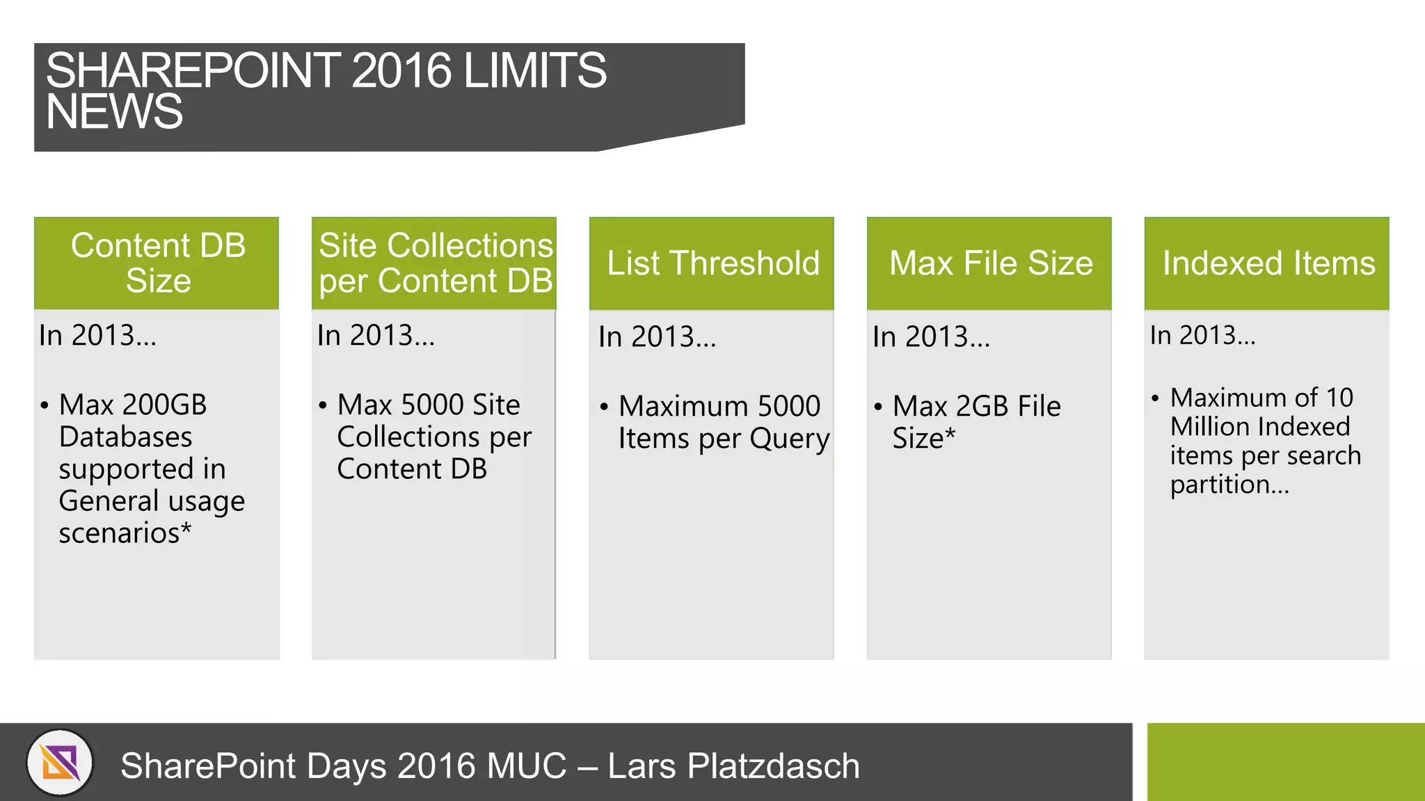 SharePoint Days 2016 MUC – Lars Platzdasch
Content DB
Size
• TB-sized Databases
now Officially
Supported
Site Collections
per Content DB
• 100,000 Site
Collections per
Content Databases
List Threshold
• Increased List
Threshold >5000
Items
• No word yet on how
many more… 
Max File Size
• Maximum File Size
now 10GB
• No Character
Restrictions – Drag
& Drop files with ‘&’
in them!!!
Indexed Items
• Search scale
doubled to 500
Million items
in 2016… In 2016… In 2016… In 2016… In 2016…
In 2013…
• Maximum of 10
Million Indexed
items per search
partition…
In 2013…
• Max 200GB
Databases
supported in
General usage
scenarios*
In 2013…
• Max 5000 Site
Collections per
Content DB
In 2013…
• Maximum 5000
Items per Query
In 2013…
• Max 2GB File
Size*
SHAREPOINT 2016 LIMITS
NEWS
 