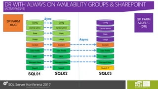 Usage
Content
User Profile
BDC
Managed Meta
Search
State
Config
Central admin
Usage
Content
User Profile
BDC
Managed Meta
Search
State
Config
State
Content
User Profile
BDC
Managed Meta
Search !!!
Central admin
Config
Central admin
UsageAsync
Sync
SQL01 SQL02 SQL03
SP FARM
MUC
SP FARM
AZUR / ..
(DR)
DR WITH ALWAYS ON AVAILABILITY GROUPS & SHAREPOINT
(ACTIVE/PASSIVE)
 