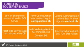SHAREPOINT
SQL SERVER BASICS
95% of SharePoint
content stored in SQL
Server
Farm Configuration
information liegt in
configuration db
Central Administration
content liegt in einer
eigenen content db
Fasst jede Service App
hat mindest eine DB
Jede Web Applikation
hat mindest eine
Content DB
Eine Farm kann durch
aus >20 DBs haben
 