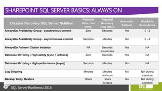 SHAREPOINT SQL SERVER BASICS: ALWAYS ON
Disaster Recovery SQL Server Solution
Potential
Data Loss
(RPO)
Potential
Recovery
Time (RTO)
Automatic
Failover
Readable
Secondaries
AlwaysOn Availability Group - synchronous-commit Zero Seconds Yes 0 - 2
AlwaysOn Availability Group - asynchronous-commit Seconds Minutes No 0 - 4
AlwaysOn Failover Cluster Instance NA Seconds
-to-minutes
Yes NA
Database Mirroring - High-safety (sync + witness) Zero Seconds Yes NA
Database Mirroring - High-performance (async) Seconds Minutes No NA
Log Shipping Minutes Minutes
-to-hours
No Not during
a restore
Backup, Copy, Restore Hours Hours
-to-days
No Not during
a restore
 