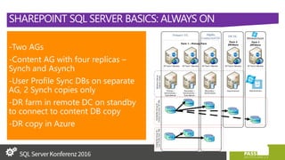 SHAREPOINT SQL SERVER BASICS: ALWAYS ON
-Two AGs
-Content AG with four replicas –
Synch and Asynch
-User Profile Sync DBs on separate
AG, 2 Synch copies only
-DR farm in remote DC on standby
to connect to content DB copy
-DR copy in Azure
 