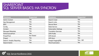 SHAREPOINT
SQL SERVER BASICS: HA SYNCRON
Database Supported
Admin Content Yes
App Management Yes
BDC Yes
Config Yes
Content Yes
Managed Metadata Yes
PerformancePoint Yes
PowerPivot Not Tested
Project Yes
Search Analytic Reporting Yes
Search Admin Yes
Database Supported
Search Crawl Yes
Search Links Yes
Secure Store Yes
State Service Yes
Subscription Settings Yes
Translation Services Yes
UPA Profile Yes
UPA Social Yes
UPA Sync Yes
Usage(=loggingDB) Yes – NR
Word Automation Yes
 