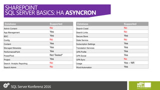 SHAREPOINT
SQL SERVER BASICS: HA ASYNCRON
Database Supported
Admin Content No
App Management Yes
BDC Yes
Config No
Content Yes
Managed Metadata Yes
PerformancePoint Yes
PowerPivot Not Tested*
Project Yes
Search Analytic Reporting No
Search Admin No
Database Supported
Search Crawl No
Search Links No
Secure Store Yes
State Service No
Subscription Settings Yes
Translation Services Yes
UPA Profile Yes
UPA Social Yes
UPA Sync No
Usage Yes – NR
Word Automation Yes
 