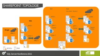SHAREPOINT TOPOLOGIE
Single
Mid
Office365
Office365
Office365
 