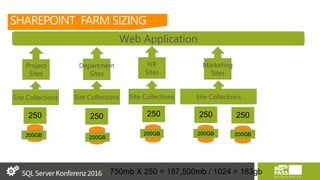 250 250 250
SHAREPOINT FARM SIZING
Web Application
200GB 200GB
200GB
Site Collections Site Collections Site Collections
Project
Sites
Department
Sites
250
200GB
Site Collections
HR
Sites
Marketing
Sites
750mb X 250 = 187,500mb / 1024 = 183gb
250
200GB
 