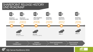 2001
SharePoint
Portal Server 2001
2003
SharePoint
Portal Server 2003
2006
Office SharePoint
Server 2007
2009
SharePoint
Server 2010
2012
SharePoint
Server 2013
2016
SharePoint
Server 2016
Cloud-Inspired
Experiences
Cloud and Enterprise
Social
Content
Management
Core
Collaboration
Microsoft
ManagedSolutions
Microsoft
OnlineServices(BPOS)
Office365
SHAREPOINT RELEASE HISTORY
UND ROADMAP
Office365
 