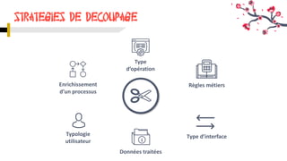 STRATEGIES DE DECOUPAGE
Enrichissement
d’un processus
Type
d’opération
Règles métiers
Type d’interface
Données traitées
Typologie
utilisateur
 
