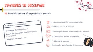 STRATEGIES DE DECOUPAGE
#1 Enrichissement d’un processus métier
E1: Consulter et vérifier mon panier d'achat,
E2: Choisir le mode de livraison,
E3: Renseigner les infos nécessaires pour la livraison,
E5: Effectuer le paiement,
E6: Consulter la confirmation de commande.
E4: Sélectionner le mode de paiement,
 