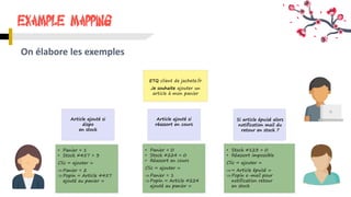 Example Mapping
On élabore les exemples
ETQ client de jachete.fr
Je souhaite ajouter un
article à mon panier
Article ajouté si
dispo
en stock
Si article épuisé alors
notification mail du
retour en stock ?
Article ajouté si
réassort en cours
• Panier = 1
• Stock #457 = 3
Clic « ajouter »
Panier = 2
Popin « Article #457
ajouté au panier »
• Panier = 0
• Stock #224 = 0
• Réassort en cours
Clic « ajouter »
Panier = 1
Popin « Article #224
ajouté au panier »
• Stock #123 = 0
• Réassort impossible
Clic « ajouter »
« Article épuisé »
Popin e-mail pour
notification retour
en stock
 
