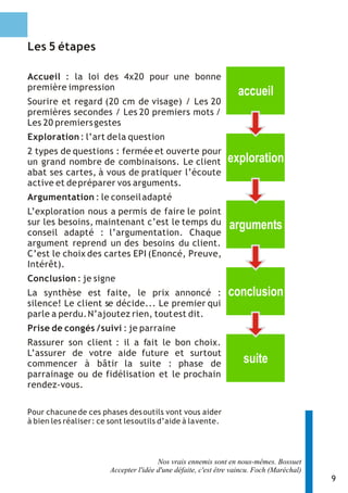 Les 5 étapes

Accueil : la loi des 4x20 pour une bonne
première impression
                                                                    accueil
Sourire et regard (20 cm de visage) / Les 20
premières secondes / Les 20 premiers mots /
Les 20 premiers gestes
Exploration : l’art de la question
2 types de questions : fermée et ouverte pour
un grand nombre de combinaisons. Le client                      exploration
abat ses cartes, à vous de pratiquer l’écoute
active et de préparer vos arguments.
Argumentation : le conseil adapté
L’exploration nous a permis de faire le point
sur les besoins, maintenant c’est le temps du                    arguments
conseil adapté : l’argumentation. Chaque
argument reprend un des besoins du client.
C’est le choix des cartes EPI (Enoncé, Preuve,
Intérêt).
Conclusion : je signe
La synthèse est faite, le prix annoncé :                         conclusion
silence! Le client se décide... Le premier qui
parle a perdu. N’ajoutez rien, tout est dit.
Prise de congés / suivi : je parraine
Rassurer son client : il a fait le bon choix.
L’assurer de votre aide future et surtout
commencer à bâtir la suite : phase de                                 suite
parrainage ou de fidélisation et le prochain
rendez-vous.

Pour chacune de ces phases des outils vont vous aider
à bien les réaliser : ce sont les outils d’aide à la vente.




                                         Nos vrais ennemis sont en nous-mêmes. Bossuet
                         Accepter l'idée d'une défaite, c'est être vaincu. Foch (Maréchal)
                                                                                             9
 