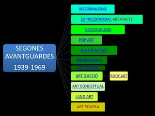 INFORMALISME

                  EXPRESSIONISME ABSTRACTE

                    NEODADAISME

                 POP ART

   SEGONES        NOU REALISME
AVANTGUARDES    MINIMALISME
  1939-1969      ART CINÈTIC
                ART D’ACCIÓ      BODY ART

               ART CONCEPTUAL

                LAND ART

                 ART POVERA
 