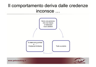 Il comportamento deriva dalle credenze
inconsceinconsce …
Sono una persona
che non riesce
a realizzare
i suoi obiettivi
Tutto va storto
“Io non sono portata
a …”
Credenza limitante
 