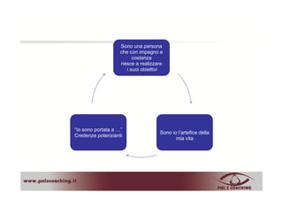 Sono una persona
che con impegno ep g
costanza
riesce a realizzare
i suoi obiettivi
Sono io l’artefice della
mia vita
“Io sono portata a …”
Credenze potenzianti
 