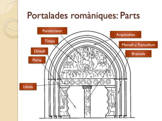 Portalades romàniques: Parts
              Pantócrator
                            Arquivoltes
               Timpà
                               Mainell o Trencallum
         Dintell
                                    Brancals
     Porta




Llinda
 