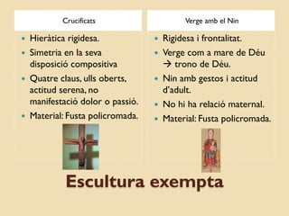 Crucificats                     Verge amb el Nin

 Hieràtica rigidesa.               Rigidesa i frontalitat.
 Simetria en la seva               Verge com a mare de Déu
  disposició compositiva              trono de Déu.
 Quatre claus, ulls oberts,        Nin amb gestos i actitud
  actitud serena, no                 d’adult.
  manifestació dolor o passió.      No hi ha relació maternal.
 Material: Fusta policromada.      Material: Fusta policromada.




           Escultura exempta
 
