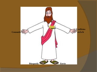 Consuelo 
Búsqueda Envío 
Confirma 
en la fe 
Amor 
 