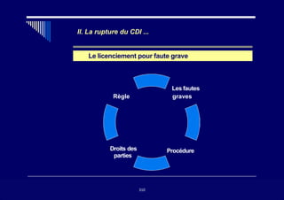 II. La rupture du CDI ...
Le licenciement pour faute grave
Règle
Les fautes
graves
Droits des
parties
Procédure
310
310
 
