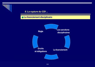 II. La rupture du CDI ...
Règle
Les sanctions
disciplinaires
318
Droits
et obligations
Le licenciement
Le licenciement disciplinaire
318
 