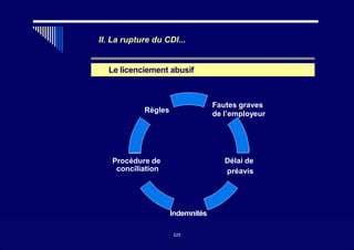 II. La rupture du CDI...
Le licenciement abusif
Procédure de
conciliation
Délai de
préavis
Fautes graves
de l’employeurRègles
Indemnités
325
325
 