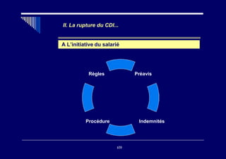 II. La rupture du CDI...
A L’initiative du salarié
Règles Préavis
Procédure Indemnités
339
 