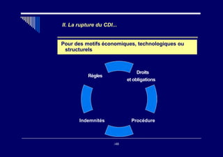II. La rupture du CDI...
~ Pour des motifs économiques, technologiques ou
structurels
Droits
et obligations
Règles
Indemnités Procédure
348
 