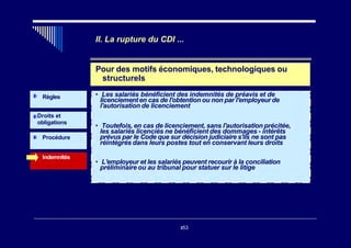 II. La rupture du CDI ...
Pour des motifs économiques, technologiques ou
structurels
Règles
Droits et
obligations
Procédure
Indemnités
• Les salariés bénéficient des indemnités de préavis et de
licenciementen cas de l'obtention ou non par l'employeur de
l'autorisation de licenciement
• Toutefois, en cas de licenciement, sans l'autorisation précitée,
les salariés licenciés ne bénéficient des dommages - intérêts
prévus par le Code que sur décision judiciaire s'ils ne sont pas
réintégrés dans leurs postes tout en conservant leurs droits
• L'employeur et les salariés peuvent recourir à la conciliation
préliminaire ou au tribunal pour statuer sur le litige
353
 