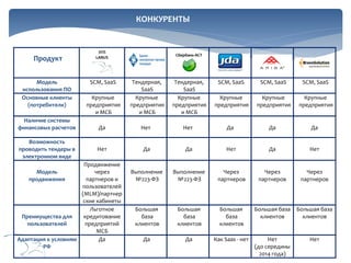 КОНКУРЕНТЫ

Продукт
Модель
использования ПО
Основные клиенты
(потребители)
Наличие системы
финансовых расчетов
Возможность
проводить тендеры в
электронном виде

ЭТП
LARUS

SCM, SaaS

Сбербанк-АСТ

Крупные
предприятия
и МСБ

Тендерная,
SaaS
Крупные
предприятия
и МСБ

Тендерная,
SaaS
Крупные
предприятия
и МСБ

Да

Нет

Нет

Продвижение
Модель
через
продвижения
партнеров и
пользователей
(MLM)/партнер
ские кабинеты
Льготное
Преимущества для
кредитование
пользователей
предприятий
МСБ
Адаптация к условиям
Да
РФ

SCM, SaaS

SCM, SaaS

SCM, SaaS

Крупные
предприятия

Крупные
предприятия

Крупные
предприятия

Нет

Да

Да

Да

Да

Да

Нет

Да

Нет

Выполнение
№223-ФЗ

Выполнение
№223-ФЗ

Через
партнеров

Через
партнеров

Через
партнеров

Большая
база
клиентов

Большая
база
клиентов

Большая
база
клиентов

Большая база
клиентов

Большая база
клиентов

Да

Да

Как Saas - нет

Нет
(до середины
2014 года)

Нет

 