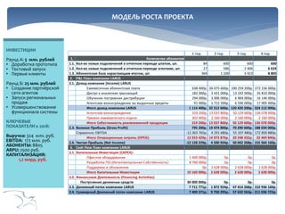 МОДЕЛЬ РОСТА ПРОЕКТА

ИНВЕСТИЦИИ
Раунд А: 5 млн. рублей
• Доработка прототипа
• Тестовый запуск
• Первые клиенты
Раунд Б: 25 млн. рублей
• Создание партнёрской
сети агентов
• Запуск региональных
продаж
• Усовершенствование
функционала системы
КЛЮЧЕВЫЕ
ПОКАЗАТЕЛИ к 2018:
Выручка: 324 млн. руб.
EBITDA: 172 млн. руб.
АБОНЕНТЫ: 8805
ARPU: 2500 руб.
КАПИТАЛИЗАЦИЯ:
1,2 млрд. руб.

1 год
1.
1.1.
1.2.
1.3.
2.
2.1.

2.3.

2.4.
3.
3.1.

3.2.
3.3.
3.4.

Количество абонентов
Кол-во новых подключений в отчетном периоде штатом, шт.
Кол-во новых подключений в отчетном периоде агентами, шт.
Абонентская база нарастающим итогом, шт.
P&L План компании LARUS
Доход компании (Income) LARUS
Ежемесячная абонентская плата
Доступ к аналитике транзакций
Обучение построения дистрибуции
Агентское вознаграждение зы выданные кредиты
Итого доход компании LARUS
Агентское вознаграждение
Премия коммерческого отдела
Итого Себестоимость реализованной продукции
Валовая Прибыль (Gross Profit)
Справочно: EBITDA
Итого Операционные затраты (OPEX):
Чистая Прибыль (Net Income)
Cash Flow План компании LARUS
Капитальные Инвестиции (CAPEX):
Офисное оборудование
Разработка ПО (Интеллектуальная Собственность)
Поддержка и обновление
Итого Капитальные Инвестиции
Финансовая Деятельность (Financing Activities)
Поступления денежных средств
Денежный поток компании LARUS
Суммарный Денежный поток компании LARUS

2 год

3 год

4 год

84
27
364

600
586
1 100

600
2 406
3 423

600
6 624
8 805

638 400р.
182 000р.
294 000р.
91 000р.
1 114 400р.
319 200р.
302 400р.
319 200р.
795 200р.
-12 363 765р.
12 923 429р.
-12 128 229р.

26 075 600р.
3 431 000р.
3 006 000р.
1 715 500р.
32 512 600р.
13 037 800р.
2 160 000р.
13 037 800р.
19 474 800р.
4 291 680р.
14 973 876р.
4 500 924р.

100 259 200р.
13 192 000р.
6 969 000р.
6 596 000р.
120 420 200р.
50 129 600р.
2 160 000р.
50 129 600р.
70 290 600р.
55 107 480р.
20 248 332р.
50 042 268р.

272 156 000р.
35 810 000р.
16 146 000р.
17 905 000р.
324 112 000р.
136 078 000р.
2 160 000р.
136 078 000р.
188 034 000р.
172 850 880р.
32 469 840р.
155 564 160р.

1 400 000р.
0р.
8 760 000р.
0р.
0р. 2 628 000р.
10 160 000р. 2 628 000р.

0р.
0р.
2 628 000р.
2 628 000р.

0р.
0р.
2 628 000р.
2 628 000р.

30 000 000р.
0р.
0р.
0р.
7 711 771р. 1 872 924р. 47 414 268р. 152 936 160р.
7 409 371р. 9 750 295р. 57 632 563р. 211 036 723р.

 