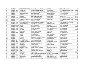 C    031 ESP         ROSSINA DI MARE    Amador Magraner Martinez        S&S 63               RCN de Port Pollença           0
A    032 ESP 8870    EL PAPAN           Emilio Cordoba Fuentes          Performance          CN Vilanova-Club de Vela   599,6
A    033 ESP 4919    AQUITAT III        Cesar José Villegas Lizandra    SUN ODYSSEY 49       RCN Binibeca Vell              0
I    034 ESP 2       LA MUSA TRES       Ricardo Profitos                BENETEAU 50          CN Port Ginesta                0
I    035 ESP         GIOVIS             Manuel Martínez Alvarez         BALEARES 47          Independiente              632,9
A    036 ESP         ZIGZAG             Jose Luis Zayas Calvo           HANSE 430            RCMA RSC                   597,1
A    037 ESP 8260    NIRVANA 3          Jose Martin Santiago            HANSE 470e           CN Vilanova-Club de Vela   604,2
A    038 ESP 7979    THE BEST SKIPPER   Enric Curt Gómez                HANSE 461            CN Vilanova-Club de Vela   602,8
AH   039 FRA 2       ATOUVA             Gerard Lecomte                                       SETE                           0
J    040 ESP 7298    FUNDACIO JOVES     Raimon Martinez Mussons         ONE OFF              Club de Mar / RCN Palma        0
I    041 BEL 046     TANIWHA DOS        Jorge Torras Fernandez          BENETEAU 50          CM Port Ginesta                0
B    042 GBR 10008   ANSA               John Clements                   ANSA 42              RCM Barcelona                  0
A    043 ESP 9425    L'AILA             Albert Prous Olive              SUN ODYSSEY 49       Independiente              608,6
I    044 ESP 8948    SULA               Sergio del Castillo             SUN ODYSSEY 45.2     CN Ciutadella                  0
I    045 ESP 9398    THOR 5             David Ruiz                      CIGALE 14            Independiente              610,4
A    046 ESP         ROCAS V            Carlos Antón Ortega             FIRST 42,7           Independiente                  0
A    047 ESP 9894    TERRAL             Gregory Dmitriev                AMEL 54              CN Port Ginesta                0
A    048 ESP         WINDY              Anna Oddone                     SUN ODYSSEY          Independiente                  0
A    049 ESP         AIREN              Ignacio Echevarria              BAVARIA 45           CN Masnou                      0
A    050 ESP         LANAI II           Montserrat Tribulietx Palome    DUFOUR 38 Clasic     Independiente                  0
AG   051 ESP 2       MAITA II           Carlos Samblas Ruiz             OCEANIS 361          Independiente                  0
B    052 ESP 62      A TODO TRAPO       Albert Marcus Oliva             FUSION 62            RCM Barcelona                  0
A    053 ESP 9670    EL PRINCIPE AZUL   ANASTASI OLNEVA                 BAVARIA 37 Cruiser   Independiente                  0
A    054 ESP 9638    SERENITI           Eric Montaner Romero            FIRST 34,7           CN Hospitalet-Vandellós        0
A    056 ESP         MASKATO            Gerard Pardos                   DUFOUR 525           CN Port Ginesta                0
B    057 ESP 9883    PRINCESA           Víctor Carbonell                38                   Independiente                  0
A    058 ESP 7666    ORANGE FISH        Ferran Aguirre Subirana         GRAND SOLEIL 37      Port Olímpic                   0
E    059 GBR 9290    SURFY              Jacques Sandrane                SARK 50              Playas Las Flots France        0
B    060 ESP 9230    SHAO               Gonzalo Calvo Asturgó           IRWIN 52             Independiente                  0
A    061 SUI 34      LOLOMAI            Ray Knecht                      HANSE 461            CC Switzwerland            582,5
A    062 ESP         AZUREE             Juan Claudio de Rialp Werring   AZUREE CRUISER 40    CN Masnou                      0
A    063 ESP 8982    AMARIHA            Pere Quiles Mingot              BAVARIA 36           Independiente                  0
I    064 ESP 2       IRISH KISS         Jorge Prats Vilanova            SUN ODISSEY 42,1     Independiente                  0
C    065 ESP 550     ZACAPA             Carlos de Javier Gallego        GERMAN FRERES        RCM Barcelona                  0
 