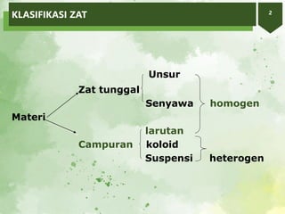 KLASIFIKASI ZAT 2
Unsur
Zat tunggal
Senyawa homogen
Materi
larutan
Campuran koloid
Suspensi heterogen
 