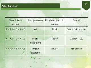 Sifat Larutan
21
Gaya Kohesi-
Adhesi
Kalor pelarutan Penyimpangan Hk.
Raoult
Contoh
A – A, B – B = A – B Nol Tidak Benzen - kloroform
A – A, B – B > A – B Positif
(endoterm)
Positif Aseton – CS2
A – A, B – B < A – B Negatif
(eksoterm)
Negatif Aseton – air
 