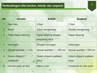 Perbandingan sifat larutan, koloid, dan suspensi
4
No Larutan Koloid Suspensi
1 Satu fase 2 fase 2 fase
2 Stabil Sukar mengendap Mudah mengendap
3 Tidak dapat disaring Dapat disaring dengan
penyaring ultra
Dapat disaring
4 Homogen Tampak homogen Heterogen
5 Ukuran partikel < 1 nm Ukuran partikel 1 – 100 nm Ukuran partikel >100 nm
6 Sistem dispersi
molekuler
Sistem dispersi padatan
halus
Sistem dispersi padatan
kasar
Ex Larutan gula, air laut Sabun, susu Campuran air dan pasir
 