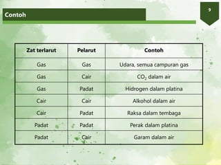 Contoh
9
Zat terlarut Pelarut Contoh
Gas Gas Udara, semua campuran gas
Gas Cair CO2 dalam air
Gas Padat Hidrogen dalam platina
Cair Cair Alkohol dalam air
Cair Padat Raksa dalam tembaga
Padat Padat Perak dalam platina
Padat Cair Garam dalam air
 