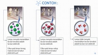 Lampu menyala menandakan
larutan tersebut adalah
larutan elektrolit.
(Jika nyala lampu redup
maka larutan tersebut
elektrolit kuat) 13
Lampu menyala menandakan
larutan tersebut adalah
larutan elektrolit.
(Jika nyala lampu terang
maka larutan tersebut
elektrolit kuat)
Lampu tidak menyala
menandakan larutan tersebut
adalah larutan non elektrolit
CONTOH :
 